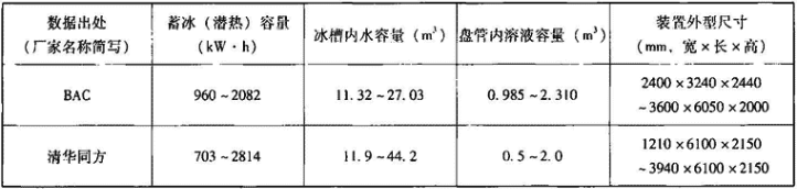 表1.6.3-3  内融冰整装式标准蓄冰装置主要性能参数