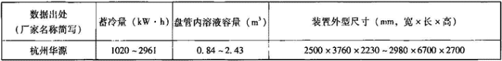 表1.6.3-6  整装式导热塑料蓄冰装置主要性能参数