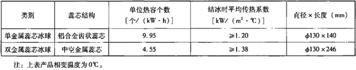 表1.6.3-7   金属蕊芯冰球主要性能参数（数据出处：杭州华源）