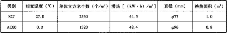 表1.6.3-8  圆形冰球主要性能参数（数据出处：西亚特）