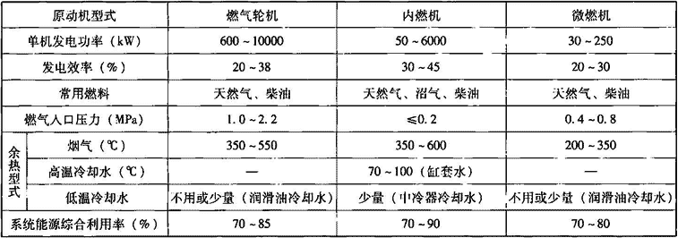 表1.8.1-1  常用发电设备余热形式、特点