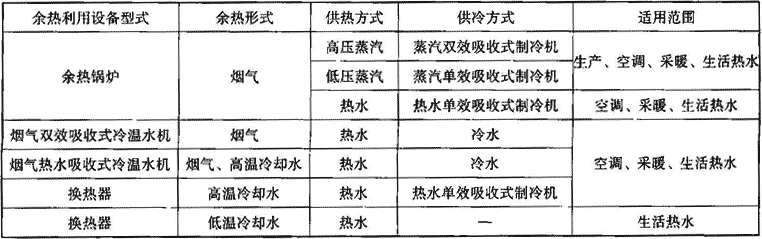 表1.8.1-2   余热利用设备型式、特点、适用范围