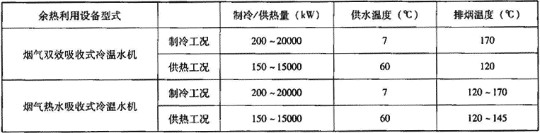 表1.8.1-3  主要余热利用设备技术性能指标