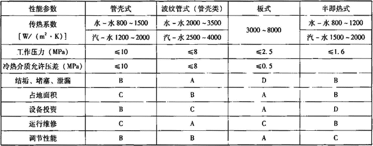 表1.7.1-2  换热器主要技术性能指标