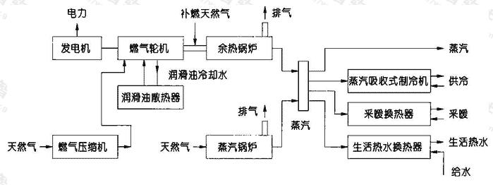 图1.8.4-1  燃气轮机＋蒸汽吸收式制冷机