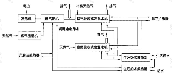 图1.8.4-2  燃气轮机＋烟气吸收式制冷机