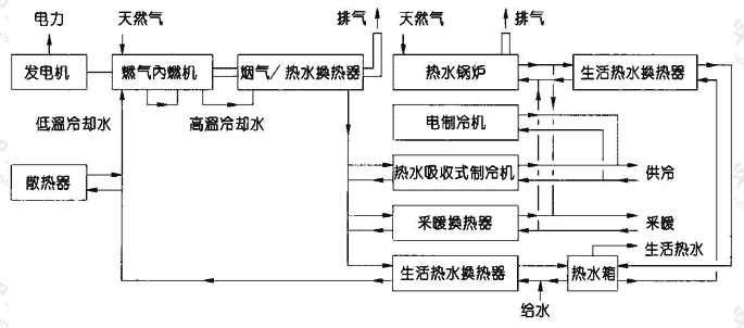 图1.8.4-3  内燃机＋热水吸收式制冷机