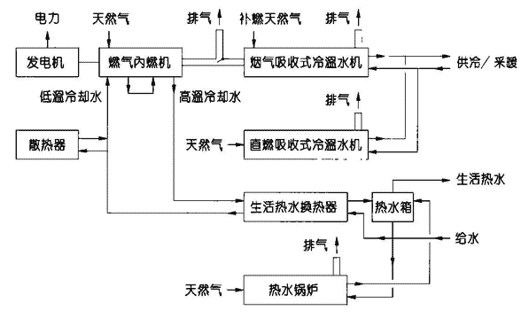 图1.8.4-4   内燃机＋烟气吸收式制冷机