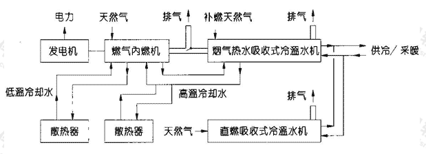 图1.8.4-5  内燃机＋烟气热水吸收式制冷机