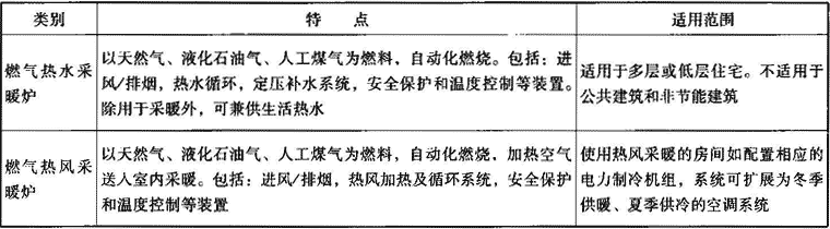 表2.1.1  户用燃气供暖设备分类