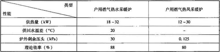 表2.1.2  户用燃气供暖设备主要技术性能参数