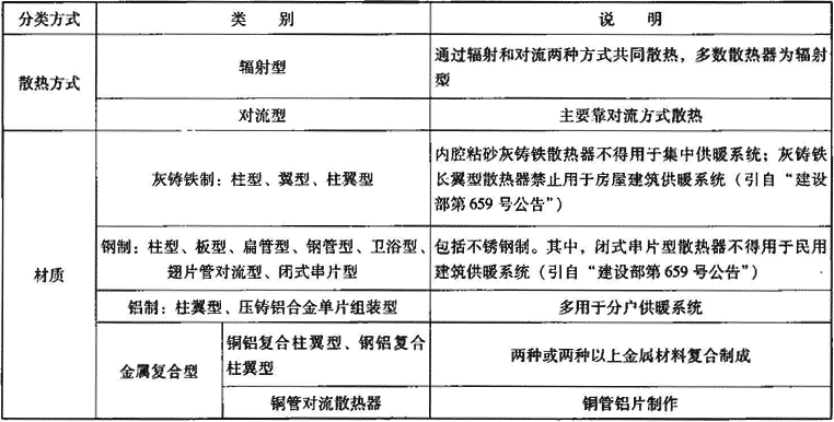 表2.2.1-1  散热器主要类型