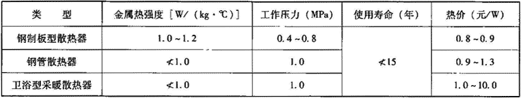 表2.2.1-3  钢制散热器主要技术经济性能
