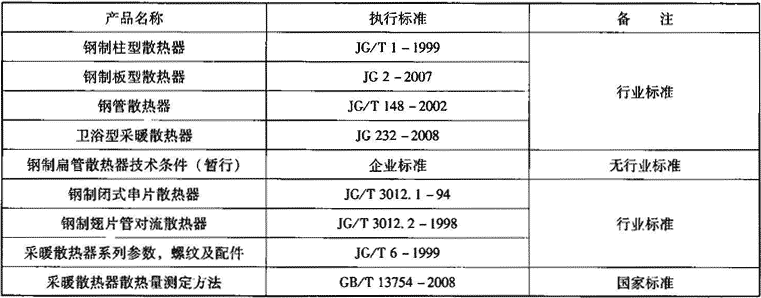 表2.2.1-4  钢制散热器相关标准