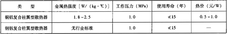 表2.2.1-6  铜（钢）铝复合型散热器主要技术经济性能
