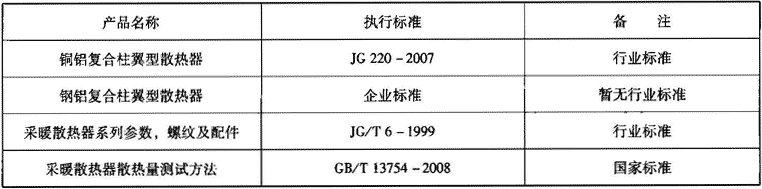 表2.2.1-7  铜（钢）铝复合型散热器相关标准