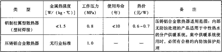 表2.2.1-12  铝制柱翼型散热器主要技术经济性能