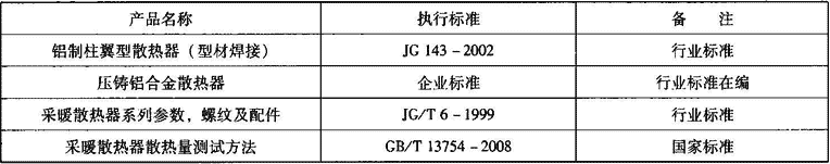 表2.2.1-13  铝制柱翼型散热器相关标准