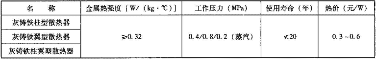 表2.2.1-15  内腔无砂灰铸铁散热器主要技术经济性能