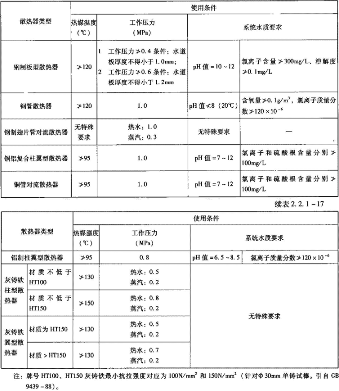 表2.2.1-17  散热器使用条件