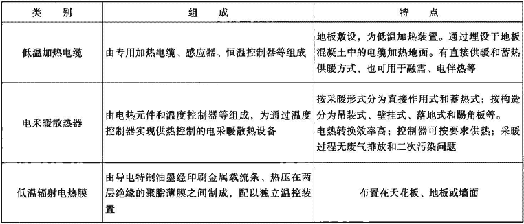 表2.2.2-1  电热散热装置主要类型、特点