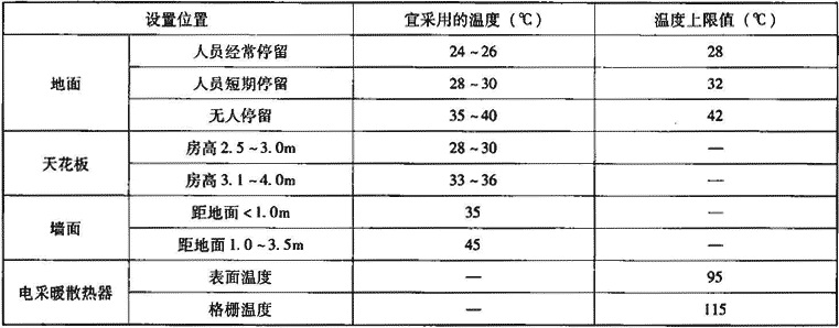 表2.2.2-2  采暖辐射体表面平均温度要求