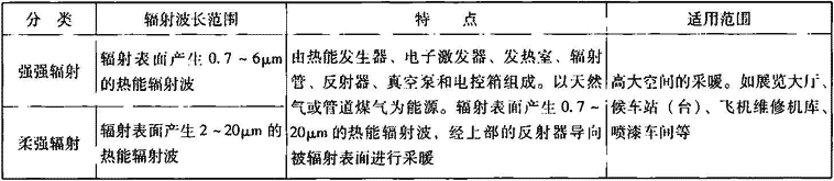 表2.2.4  燃气红外线辐射采暖器分类