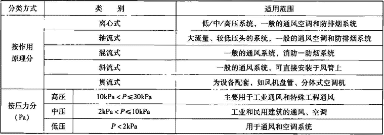 表3.1.1-1  通风机分类