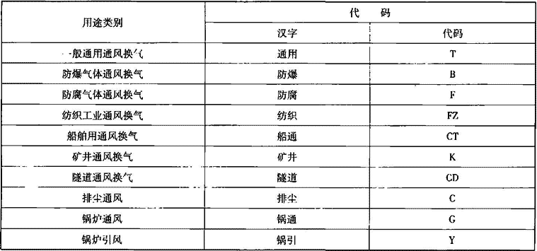 表3.1.1-2  常用通风机用途代码