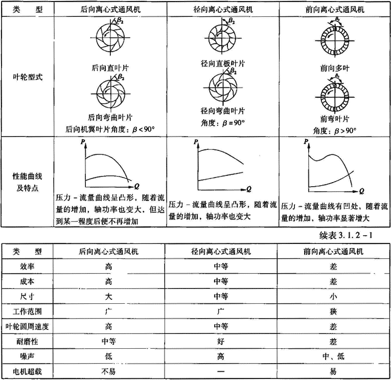 表3.1.2-1  三种离心式通风机类型