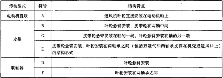 表3.1.2-2  离心式通风机传动结构特点