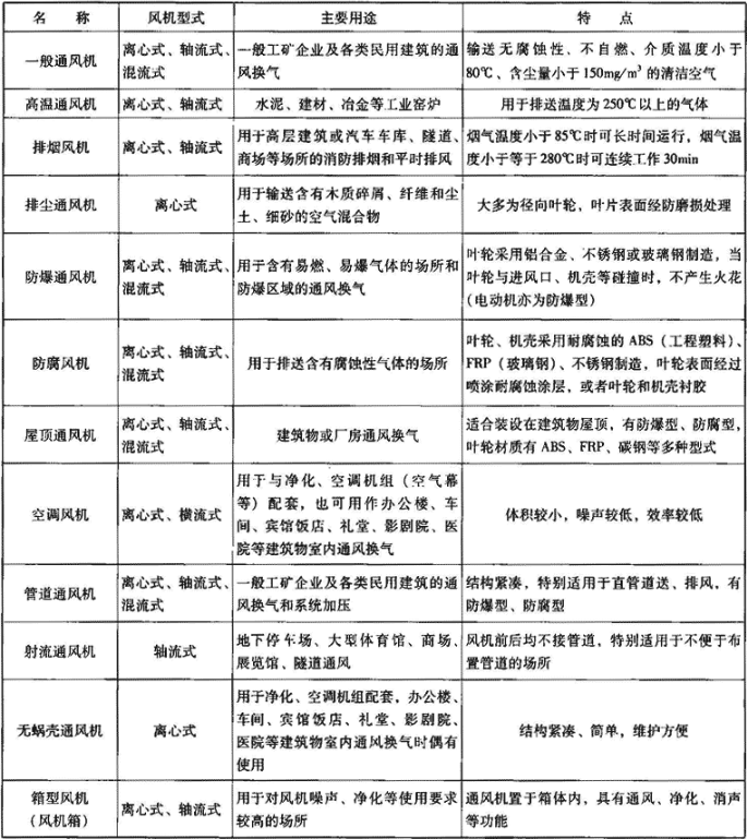 表3.1.3-1  通风机产品特点及用途