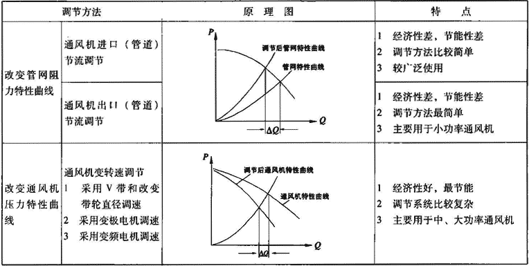 表3.1.3-2  通风机主要调节方法