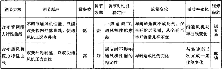 表3.1.3-3  调节方法比较