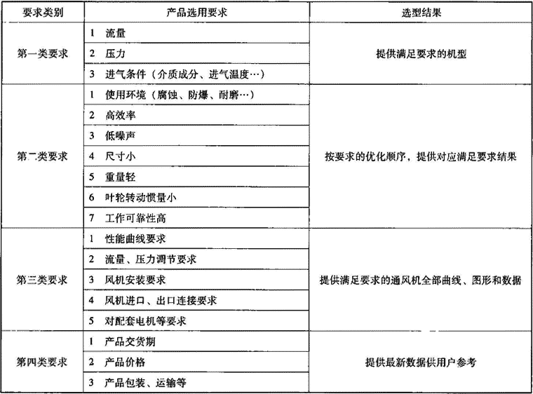 表3.1.3-4  通风机选型软件功能