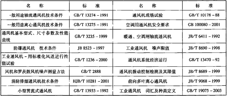 表3.1.4  通风机相关标准