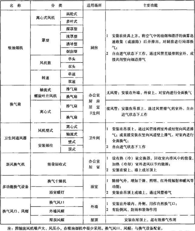 表3.2.1  室内换气设备分类