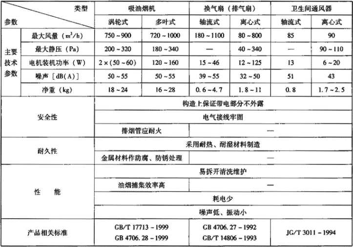 表3.2.2-1  室内换气设备主要技术性能参数