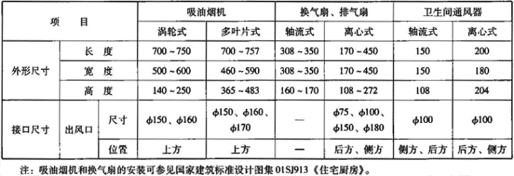 表3.2.2-2  室内换气设备基本尺寸