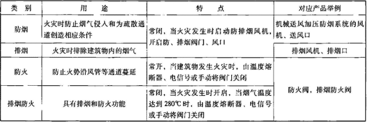 表3.3.1  消防专用通风设备分类