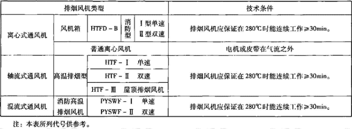 表3.3.2-1  排烟风机主要特点