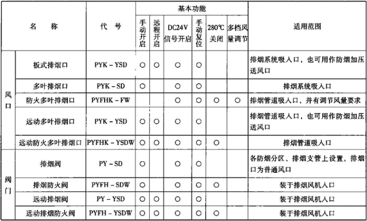 表3.3.2-2  排烟系统主要配件