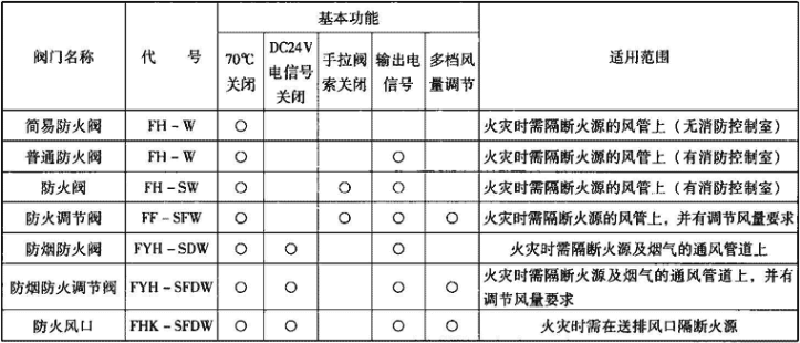 表3.3.2-3  防火阀基本功能和适用范围