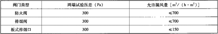 表3.3.3  防火、排烟阀允许漏风量