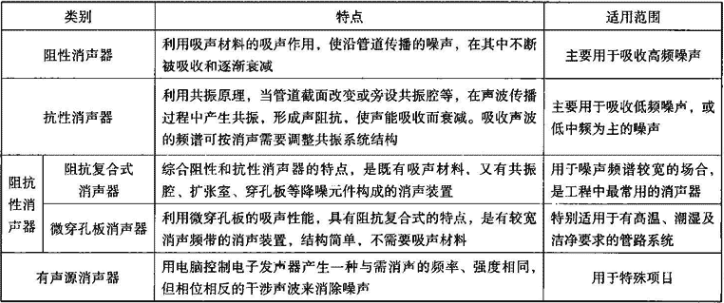 表3.5.1  消声器分类