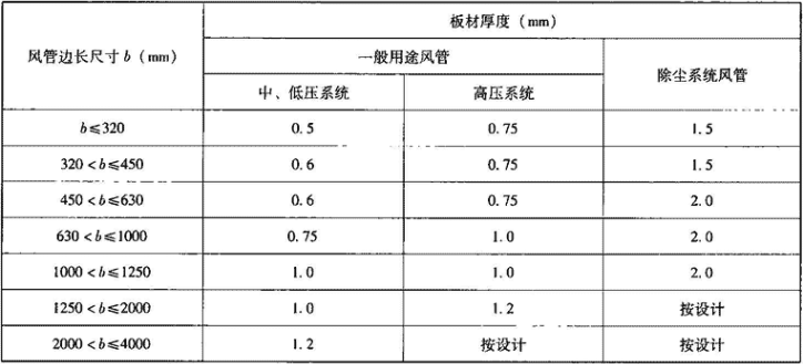 表3.6.1-1  矩形镀锌板风管外边长对应板材厚度