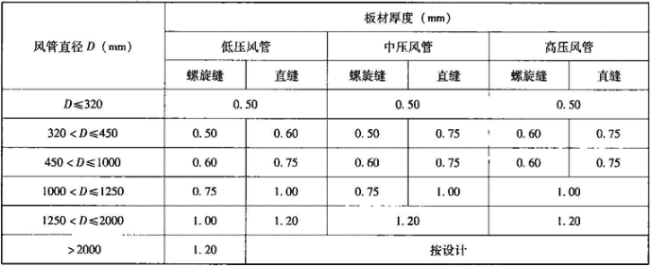 表3.6.1-2   圆形镀锌板风管外径对应板材厚度