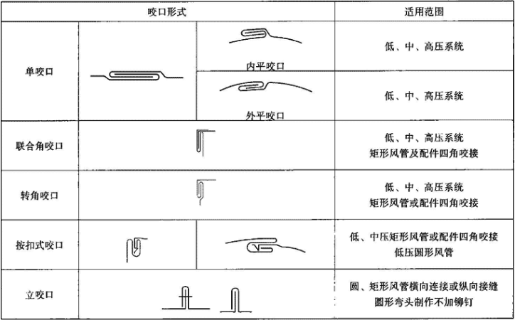 表3.6.1-3  矩形风管咬口形式及对应适用范围