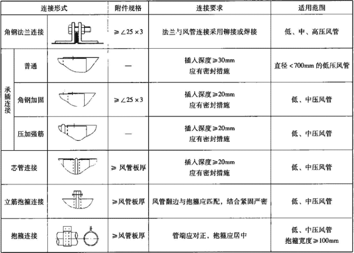 表3.6.1-4  圆形风管连接形式及对应适用范围