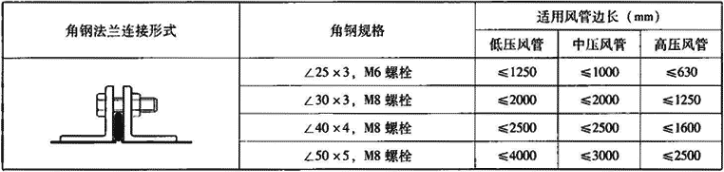 表3.6.1-5  矩形镀锌钢板角钢法兰风管角钢规格及对应边长